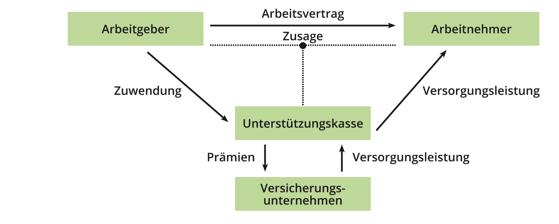 Grafik Rückgedeckte Unterstützungskasse