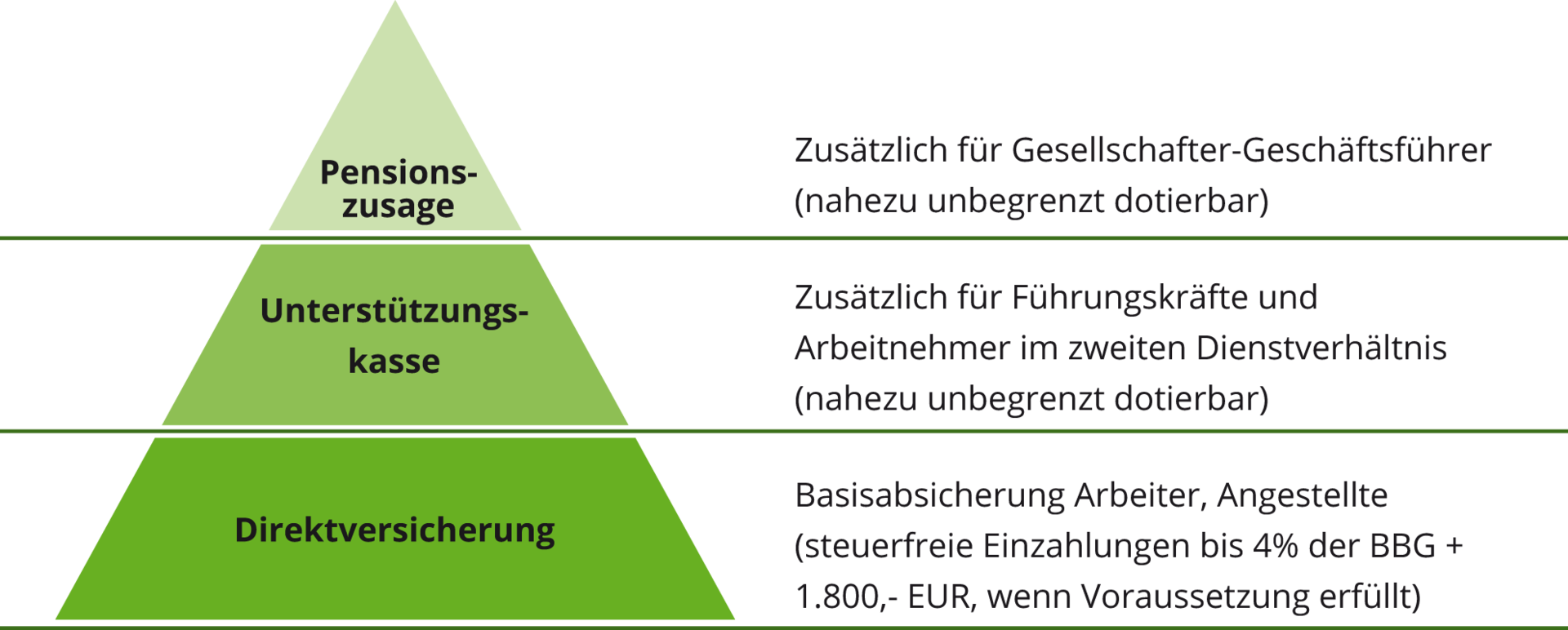 Grafik betriebliche Altersvorsorge - positive Effekte