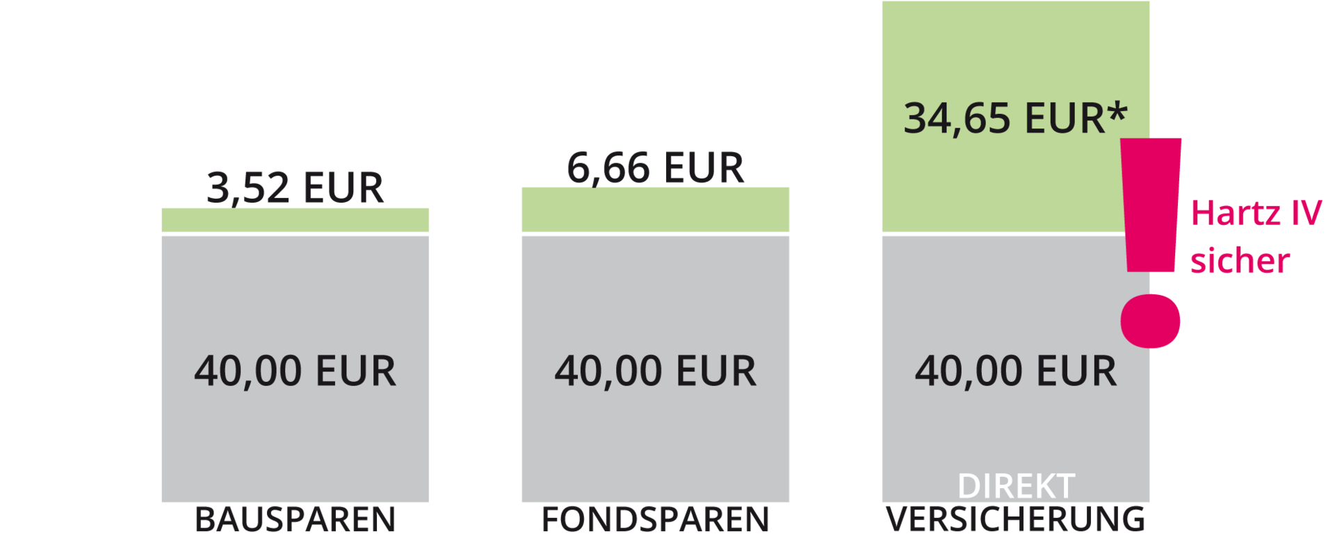 Grafik Staatliche Förderungen im Vergleich